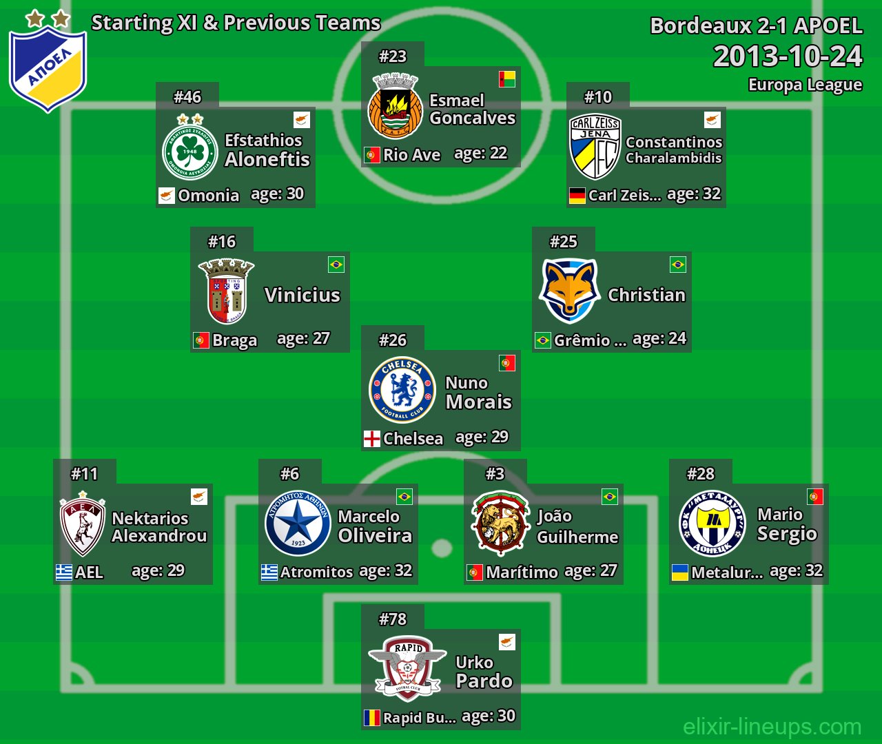 APOEL Starting XI & Previous Teams 2013-10-24