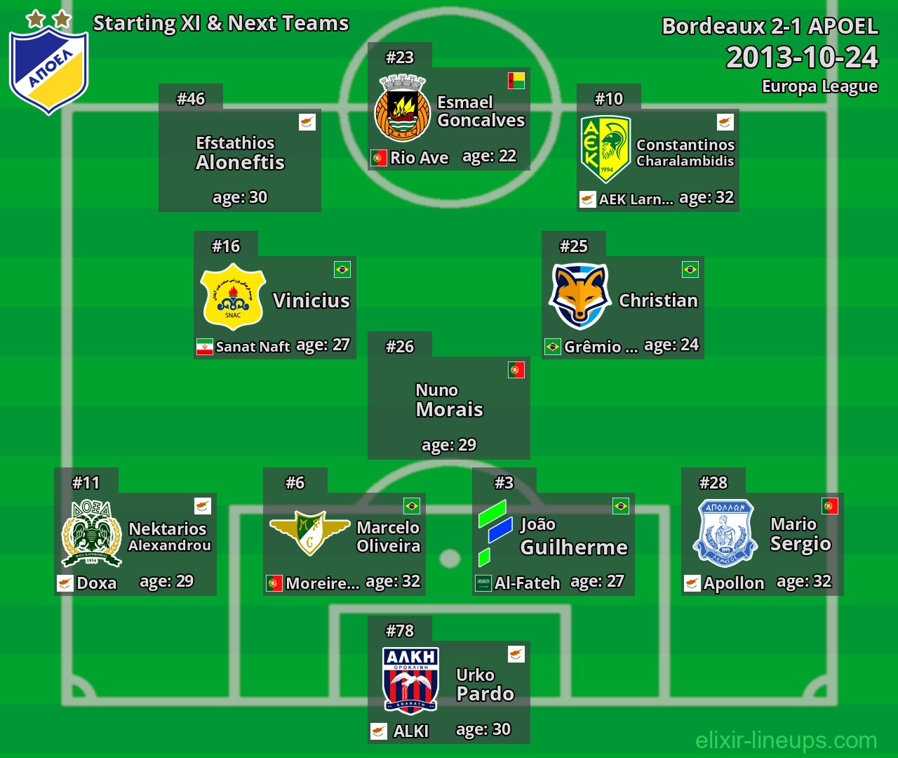 APOEL Starting XI & Next Teams 2013-10-24
