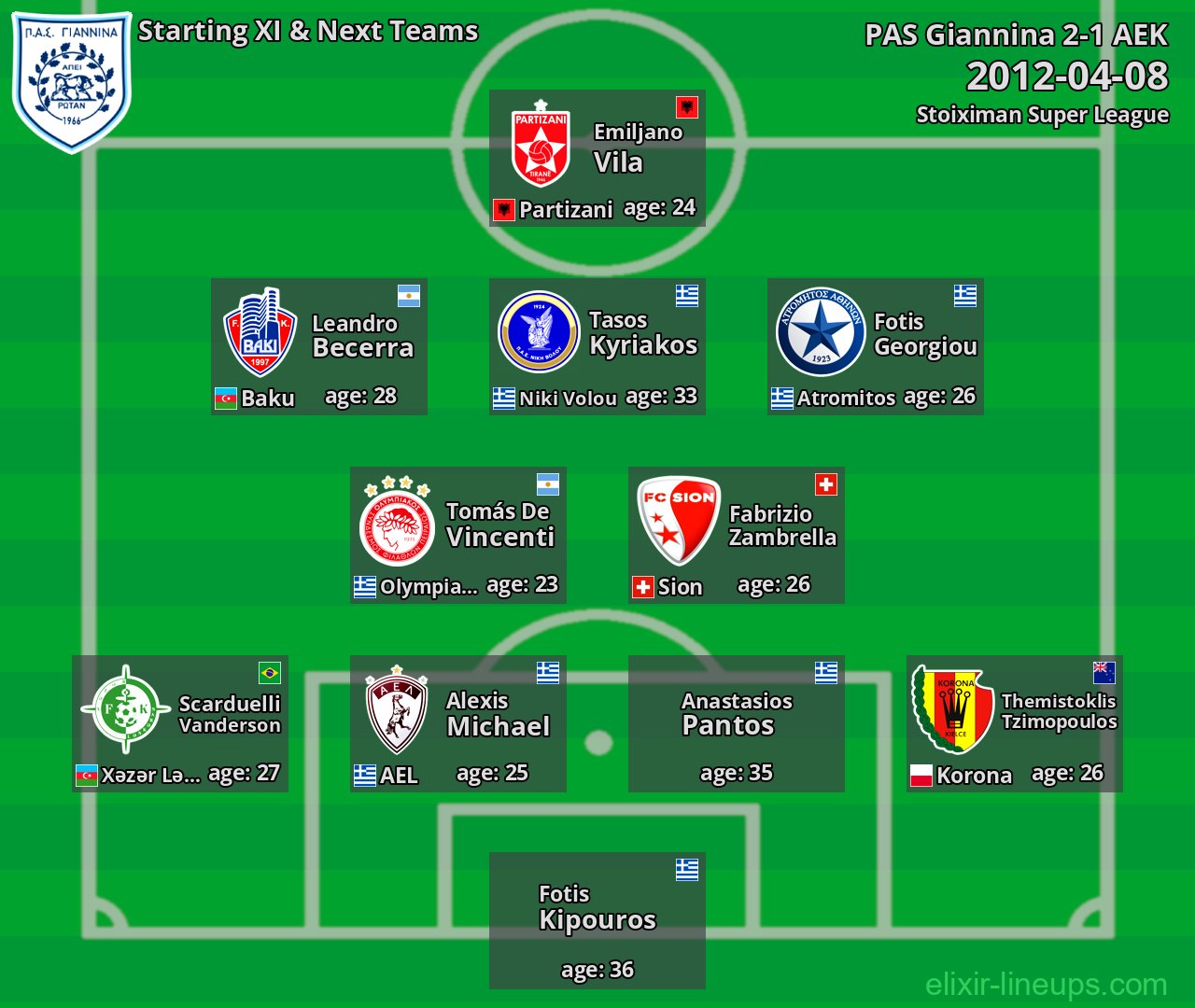 PAS Giannina Starting XI & Next Teams 2012-04-08