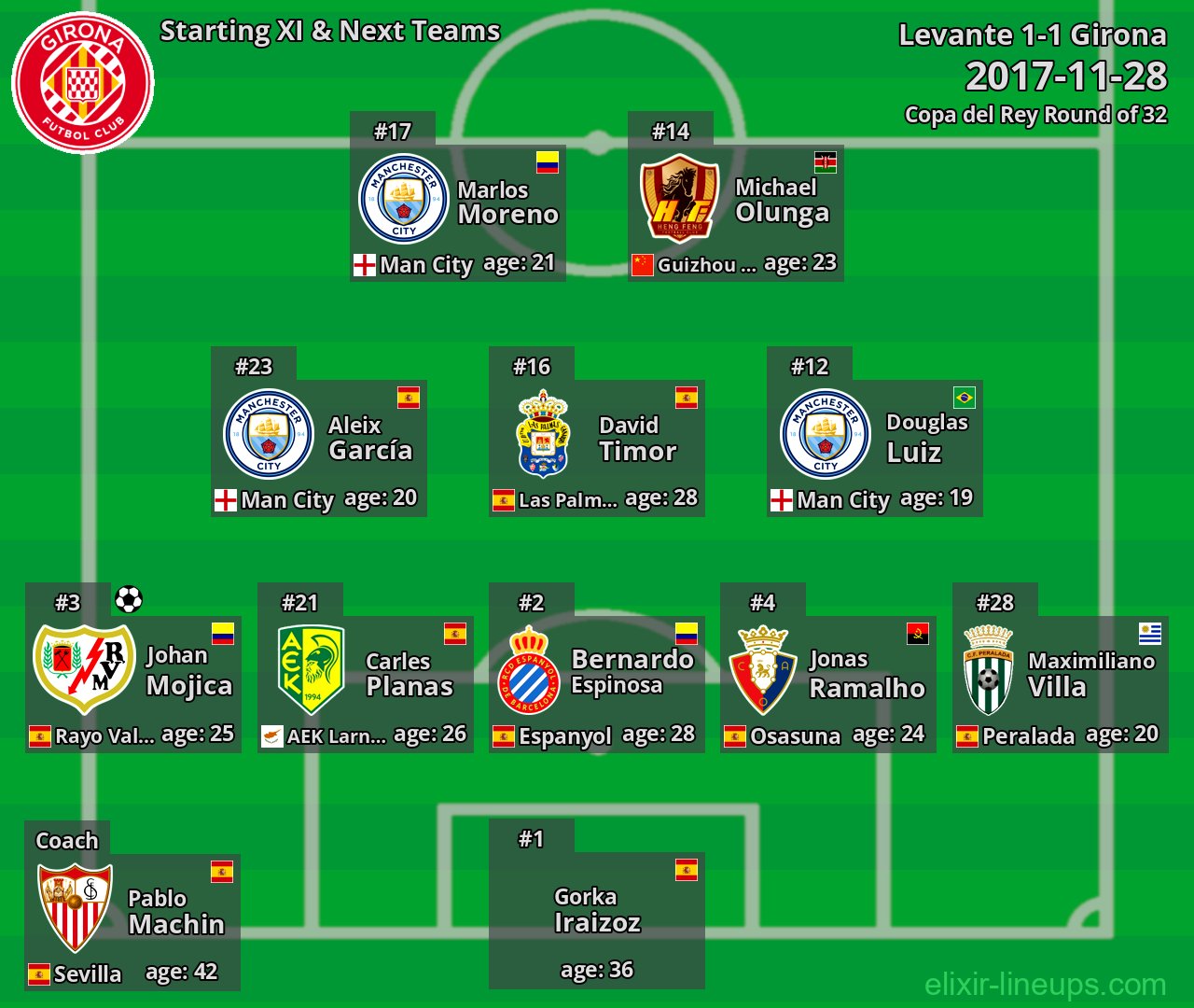 Girona Starting XI & Next Teams 2017-11-28