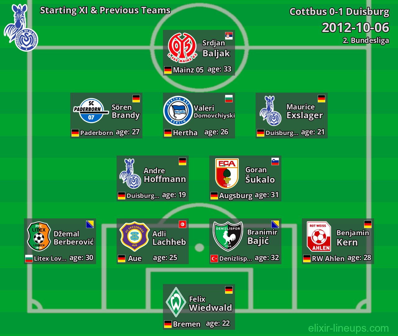 Duisburg Starting XI & Previous Teams 2012-10-06
