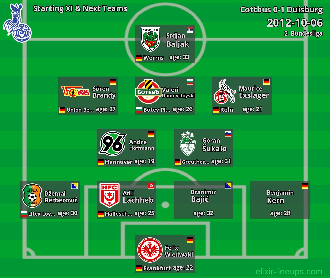 Duisburg Starting XI & Next Teams 2012-10-06