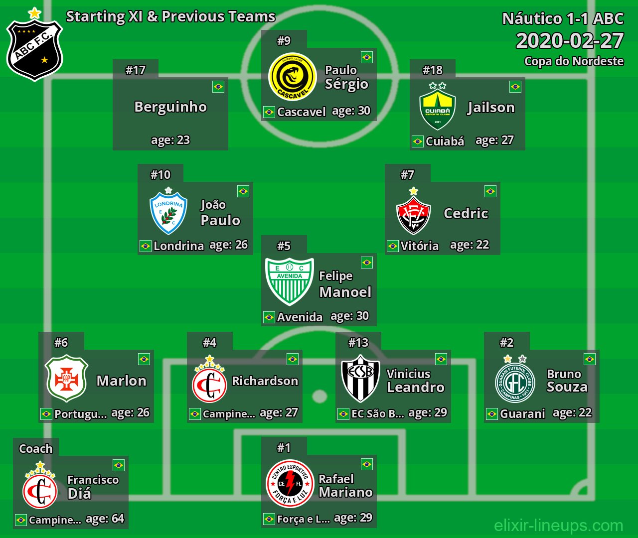 ABC Starting XI & Previous Teams 2020-02-27