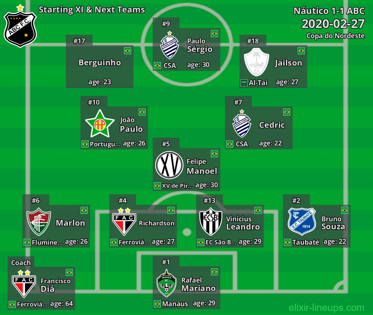 ABC Starting XI & Next Teams 2020-02-27