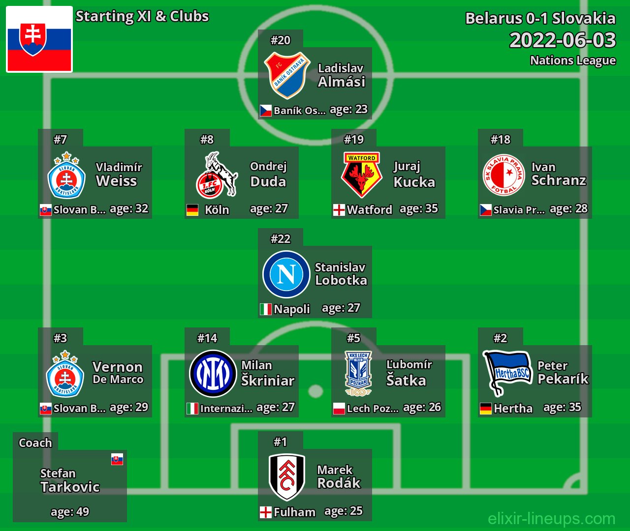 Slovakia Starting XI 2022-06-03