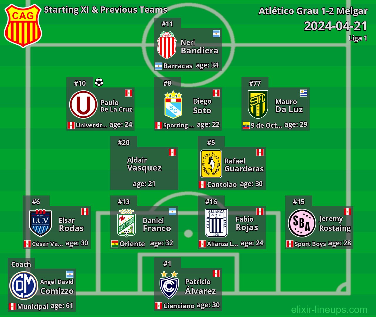 Atlético Grau Starting XI & Previous Teams 2024-04-21