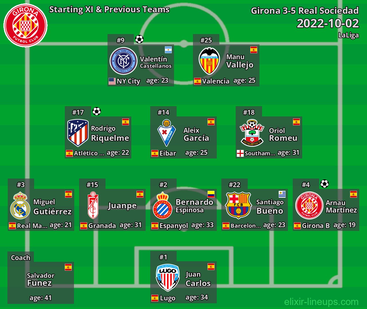 Girona Starting XI & Previous Teams 2022-10-02