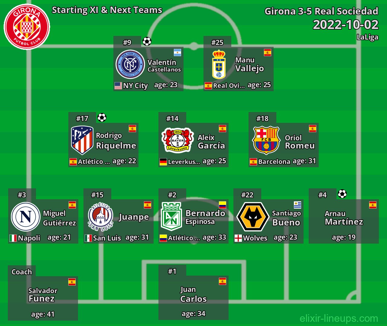 Girona Starting XI & Next Teams 2022-10-02