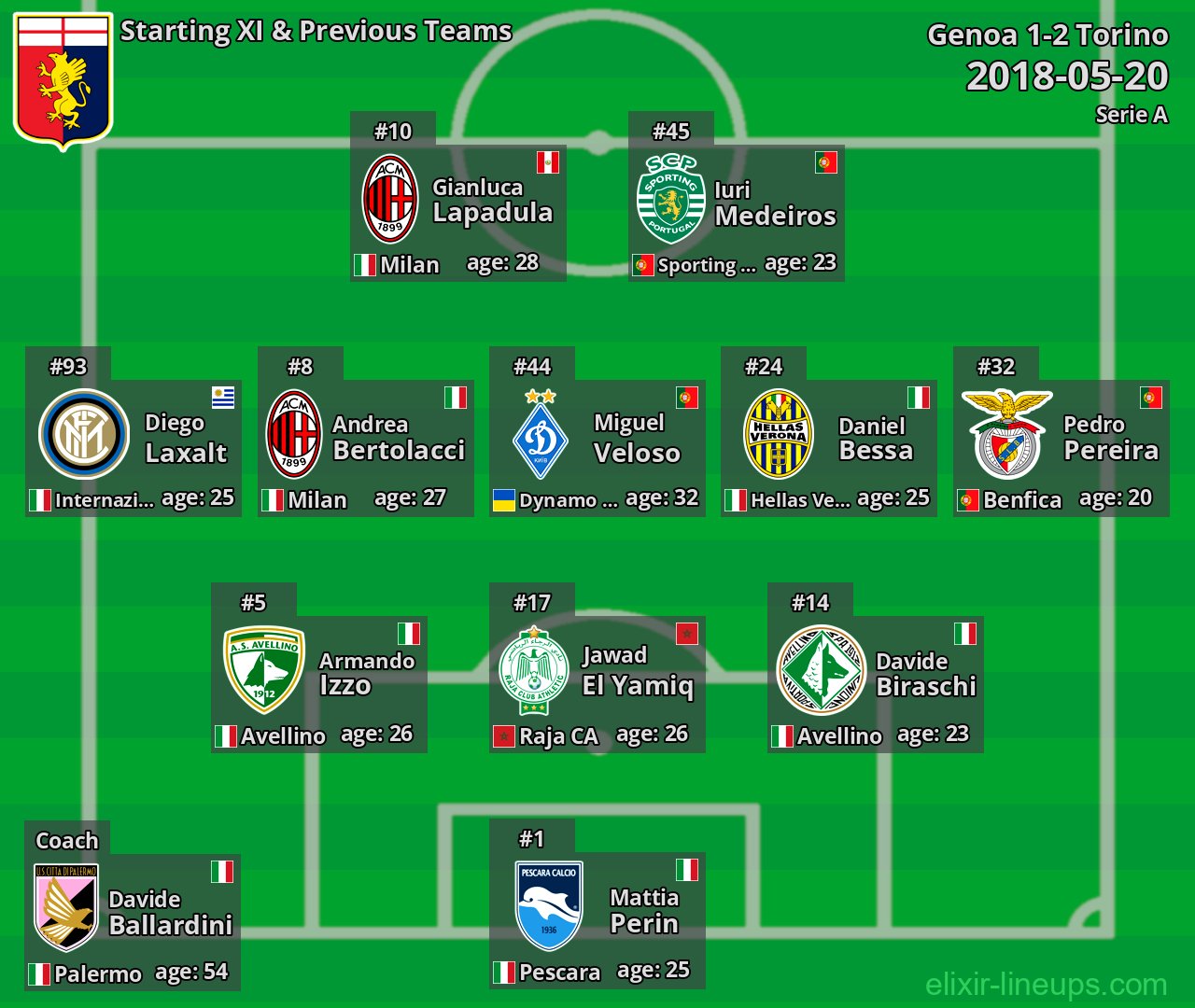 Genoa Starting XI & Previous Teams 2018-05-20