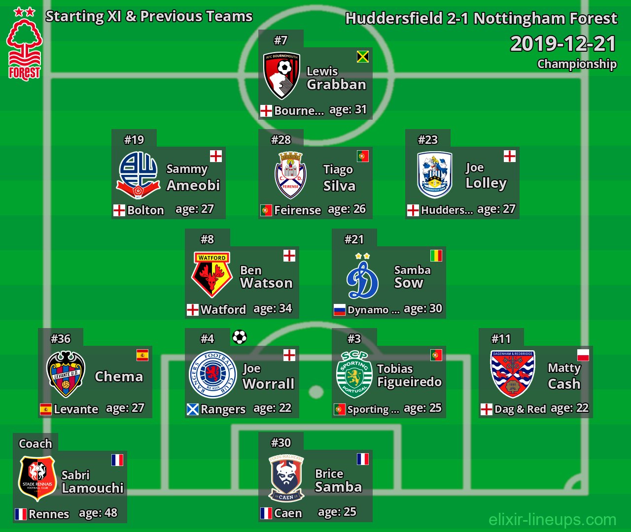 Nottingham Forest Starting XI & Previous Teams 2019-12-21