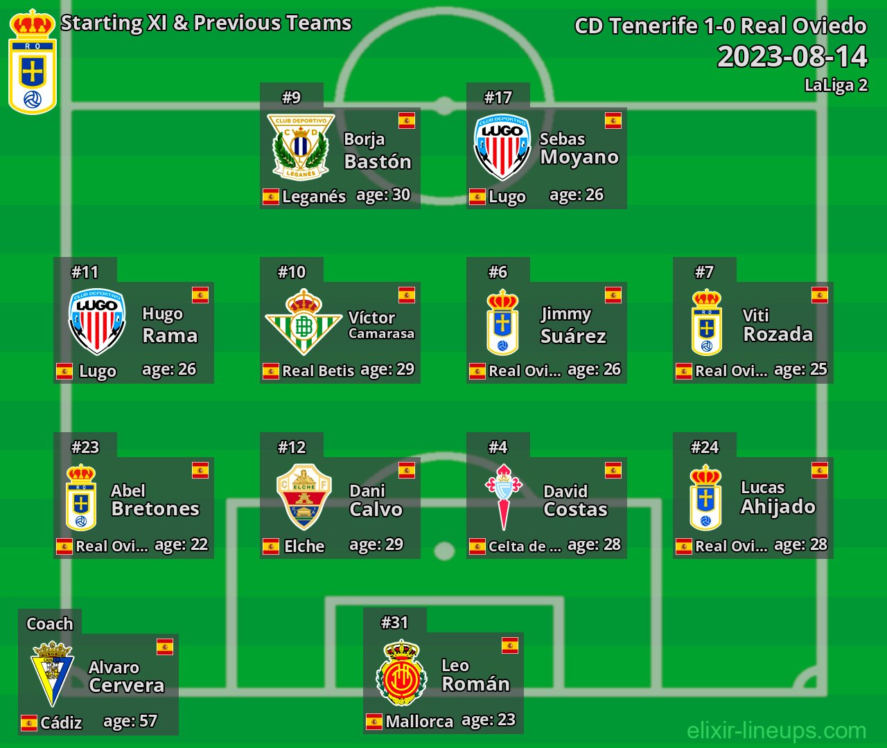 Real Oviedo Starting XI & Previous Teams 2023-08-14