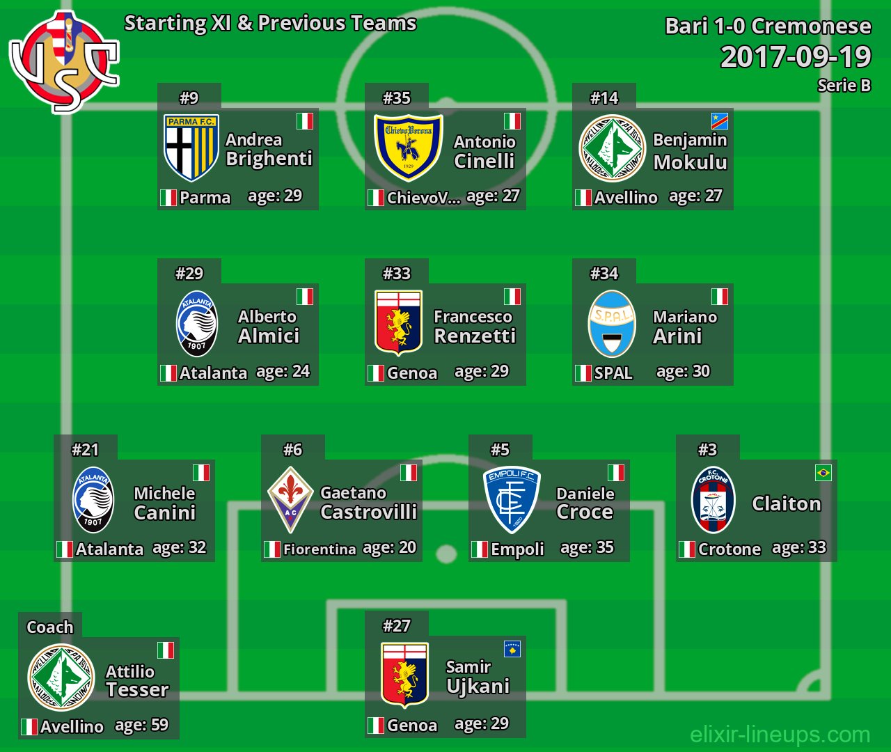 Cremonese Starting XI & Previous Teams 2017-09-19