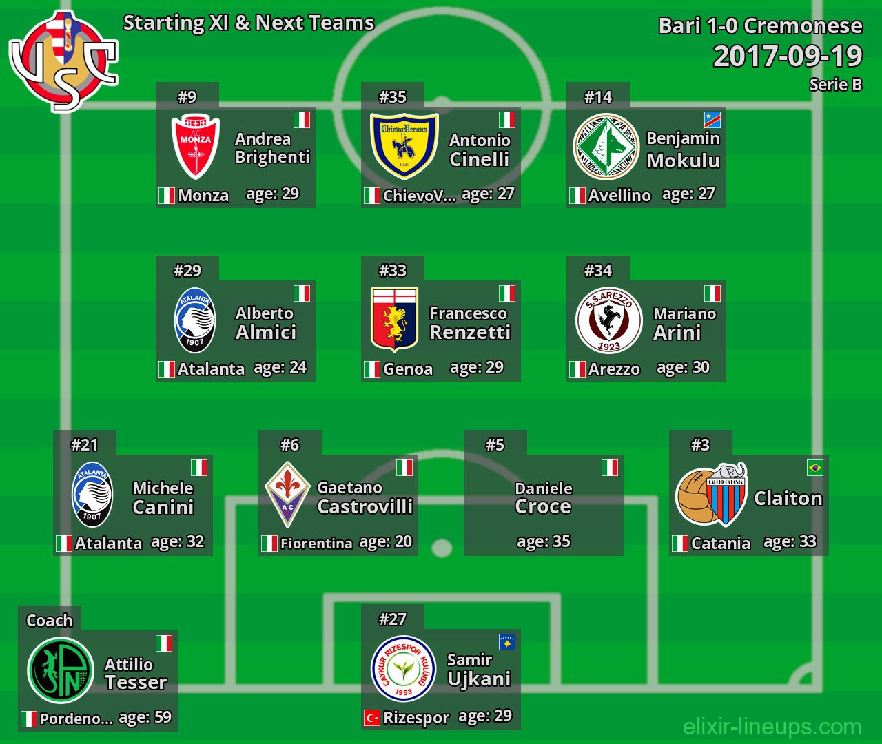 Cremonese Starting XI & Next Teams 2017-09-19