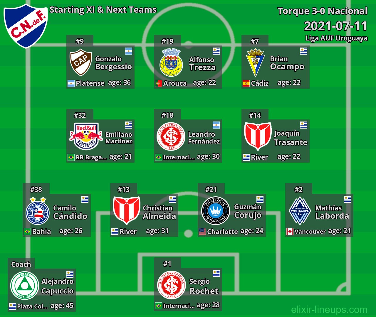 Nacional Starting XI & Next Teams 2021-07-11