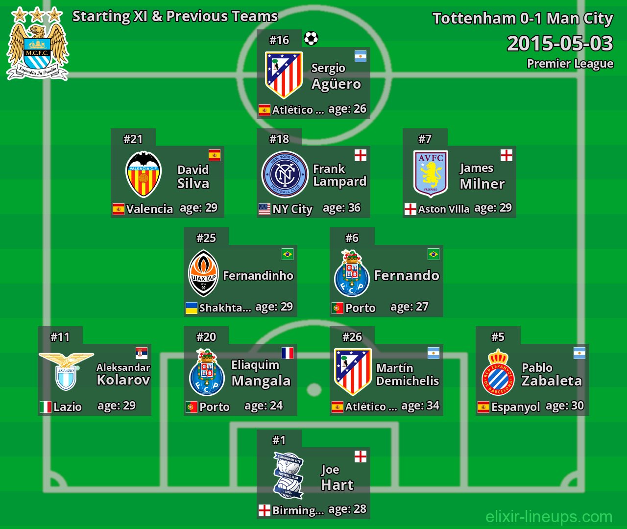 Man City Starting XI & Previous Teams 2015-05-03
