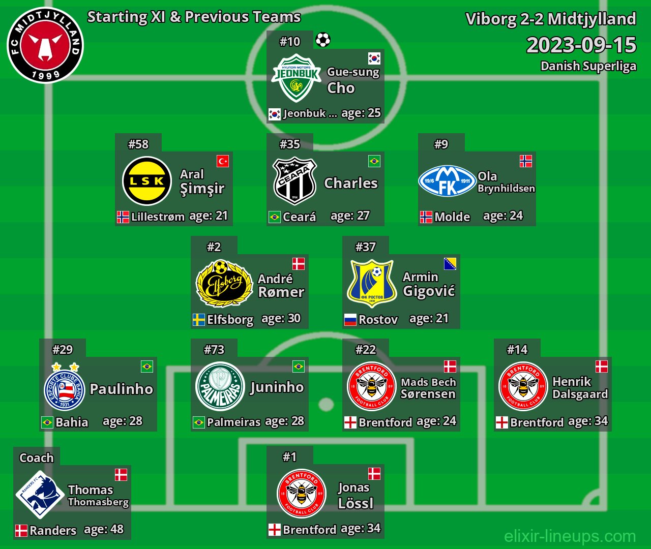 Midtjylland Starting XI & Previous Teams 2023-09-15