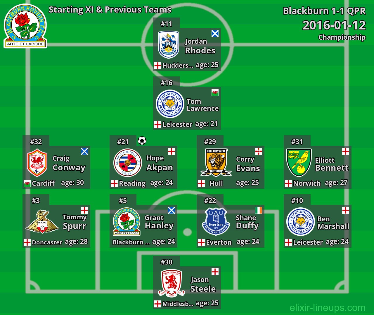 Blackburn Starting XI & Previous Teams 2016-01-12