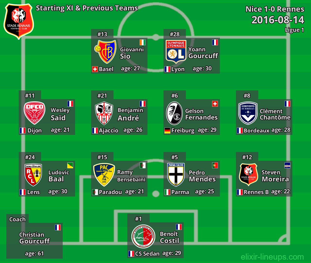 Rennes Starting XI & Previous Teams 2016-08-14