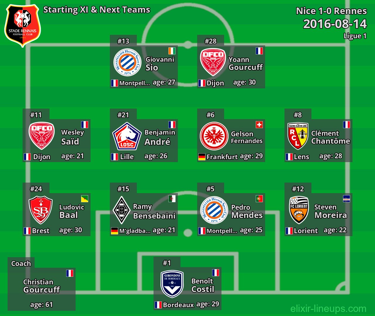 Rennes Starting XI & Next Teams 2016-08-14