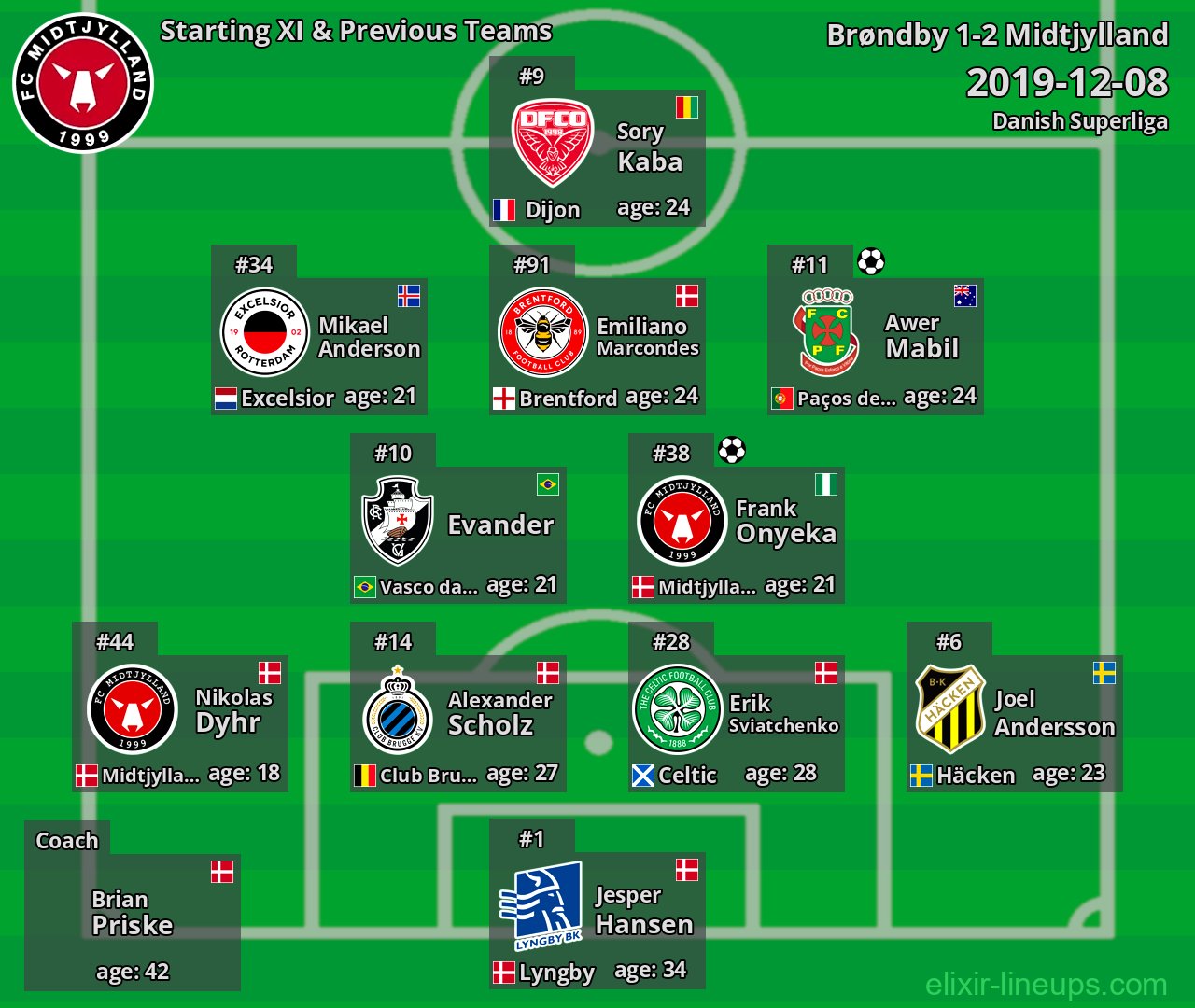 Midtjylland Starting XI & Previous Teams 2019-12-08
