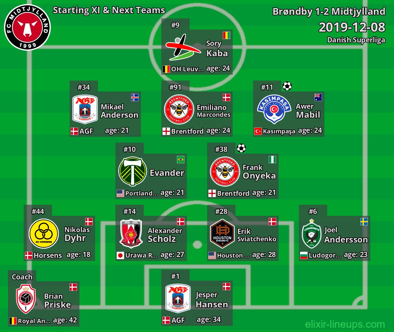 Midtjylland Starting XI & Next Teams 2019-12-08