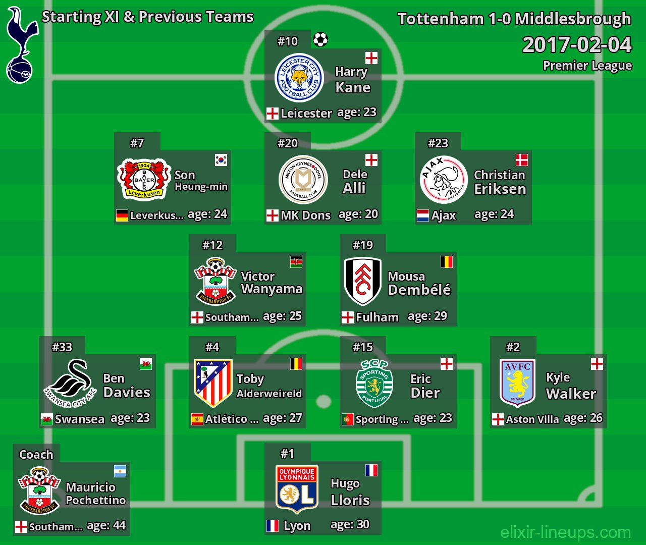 Tottenham Starting XI & Previous Teams 2017-02-04