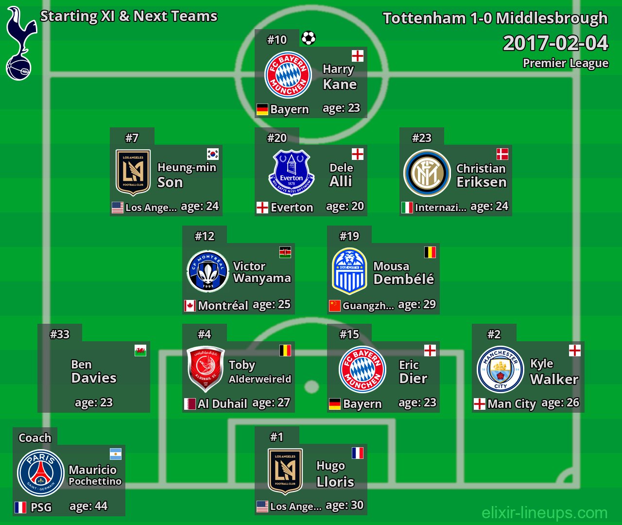 Tottenham Starting XI & Next Teams 2017-02-04