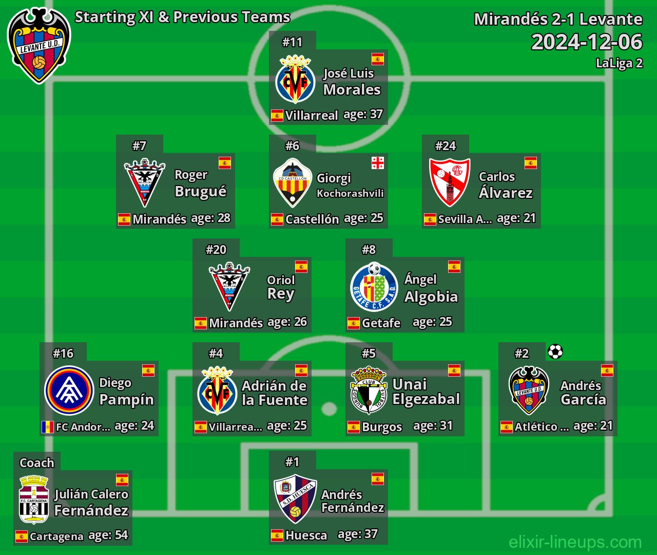 Levante Starting XI & Previous Teams 2024-12-06