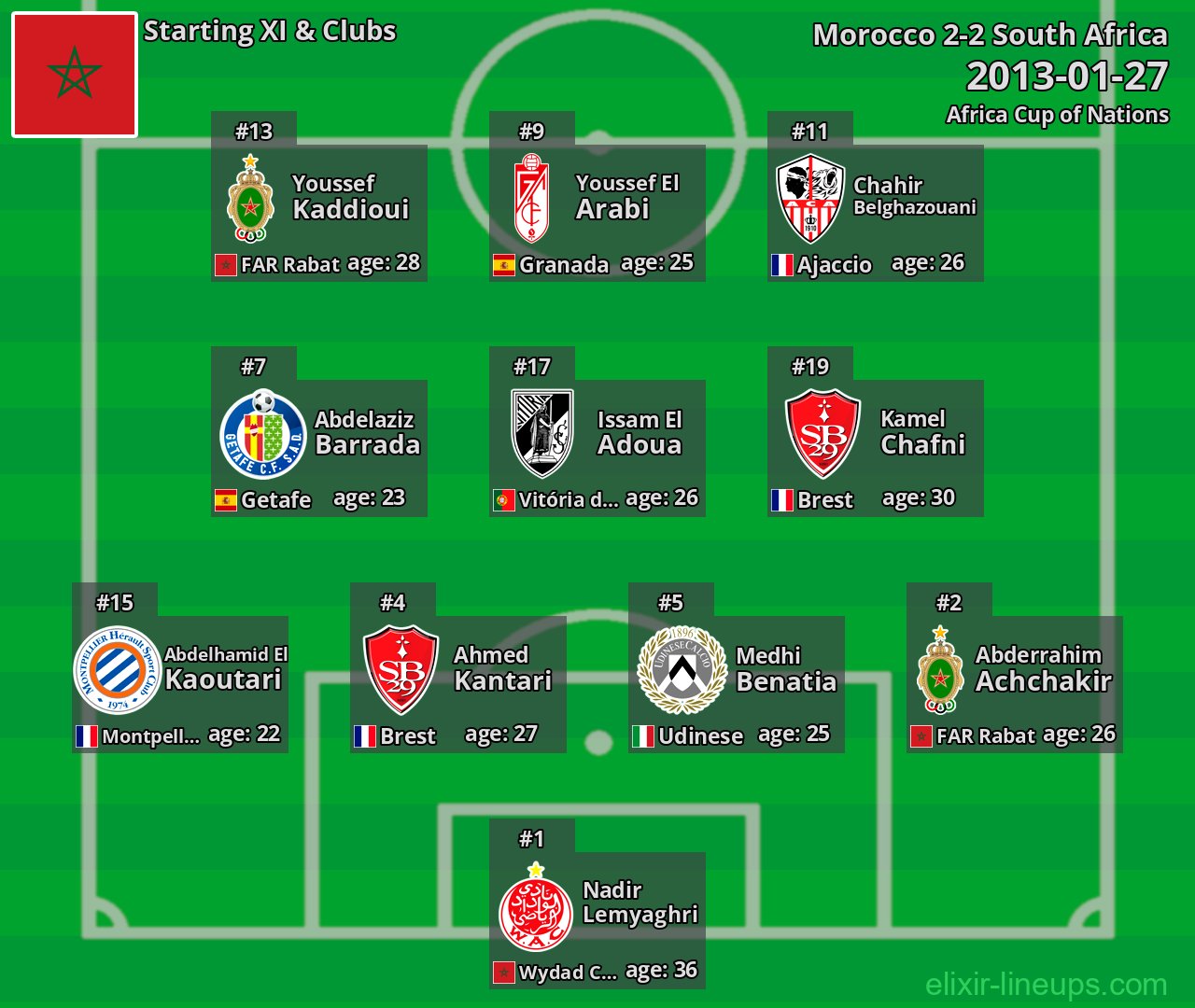 Morocco Starting XI 2013-01-27