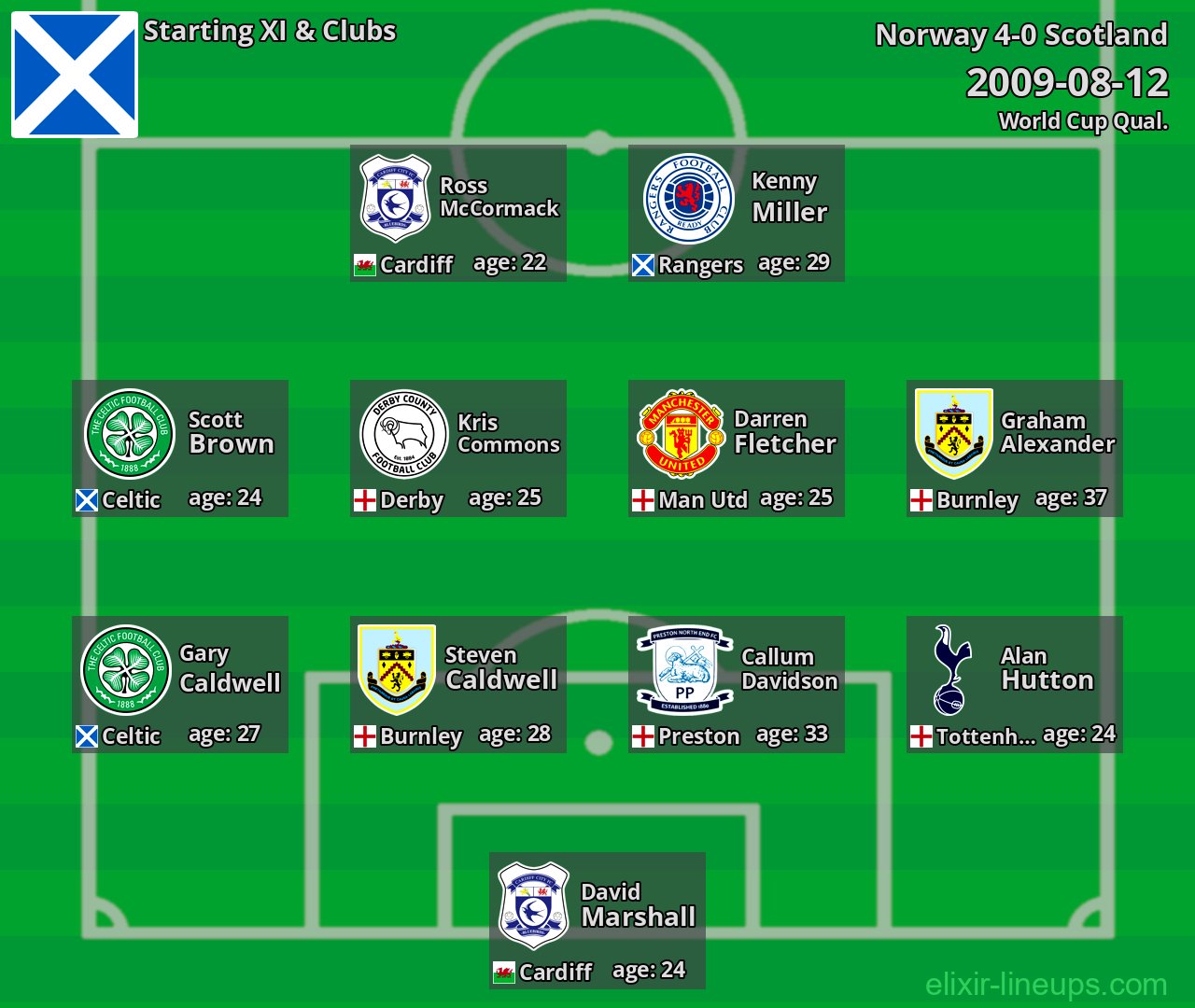Scotland Starting XI 2009-08-12