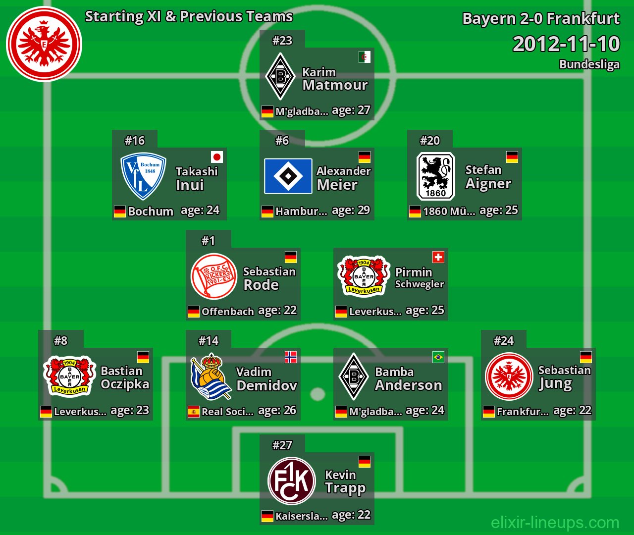 Frankfurt Starting XI & Previous Teams 2012-11-10