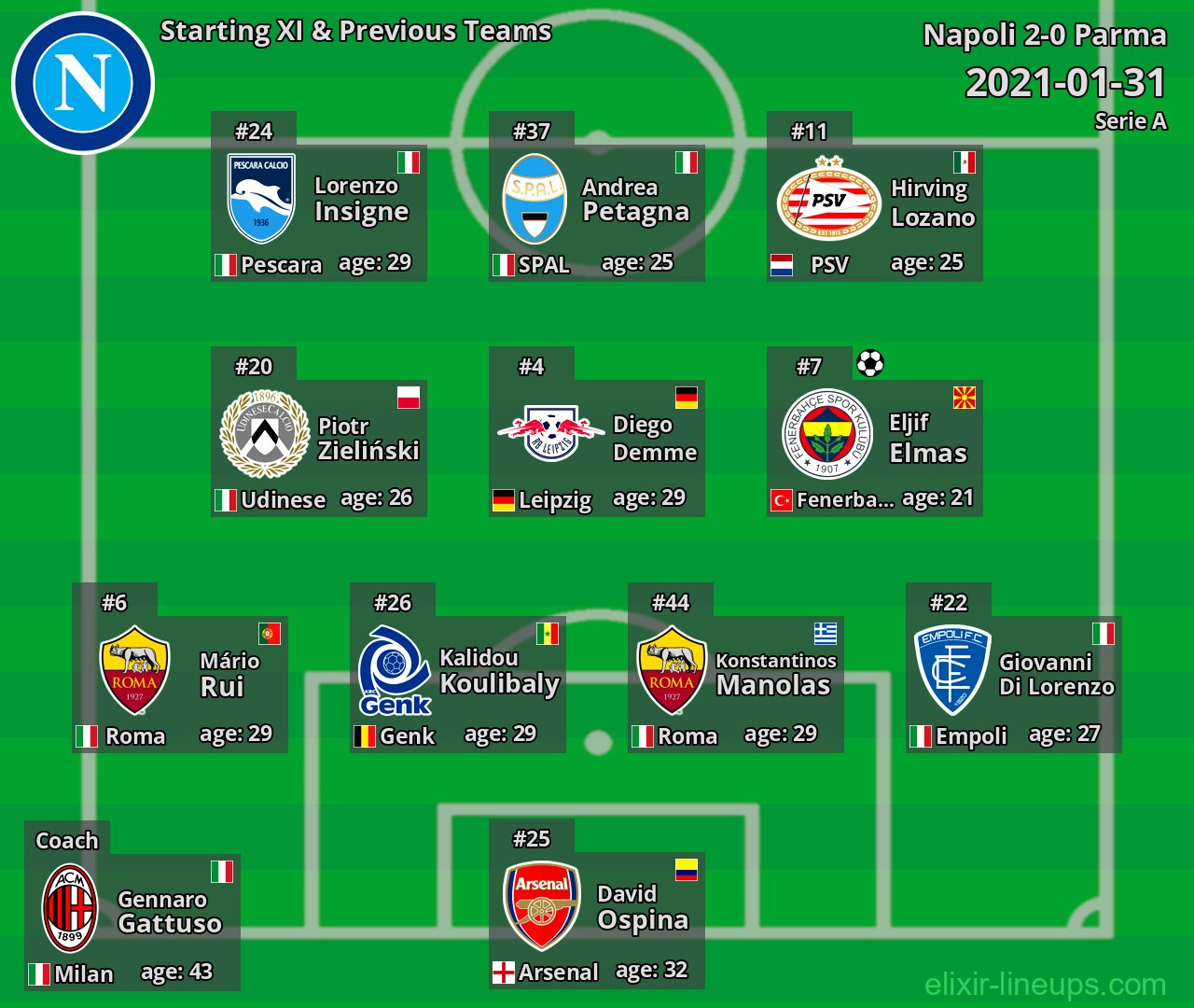 Napoli Starting XI & Previous Teams 2021-01-31