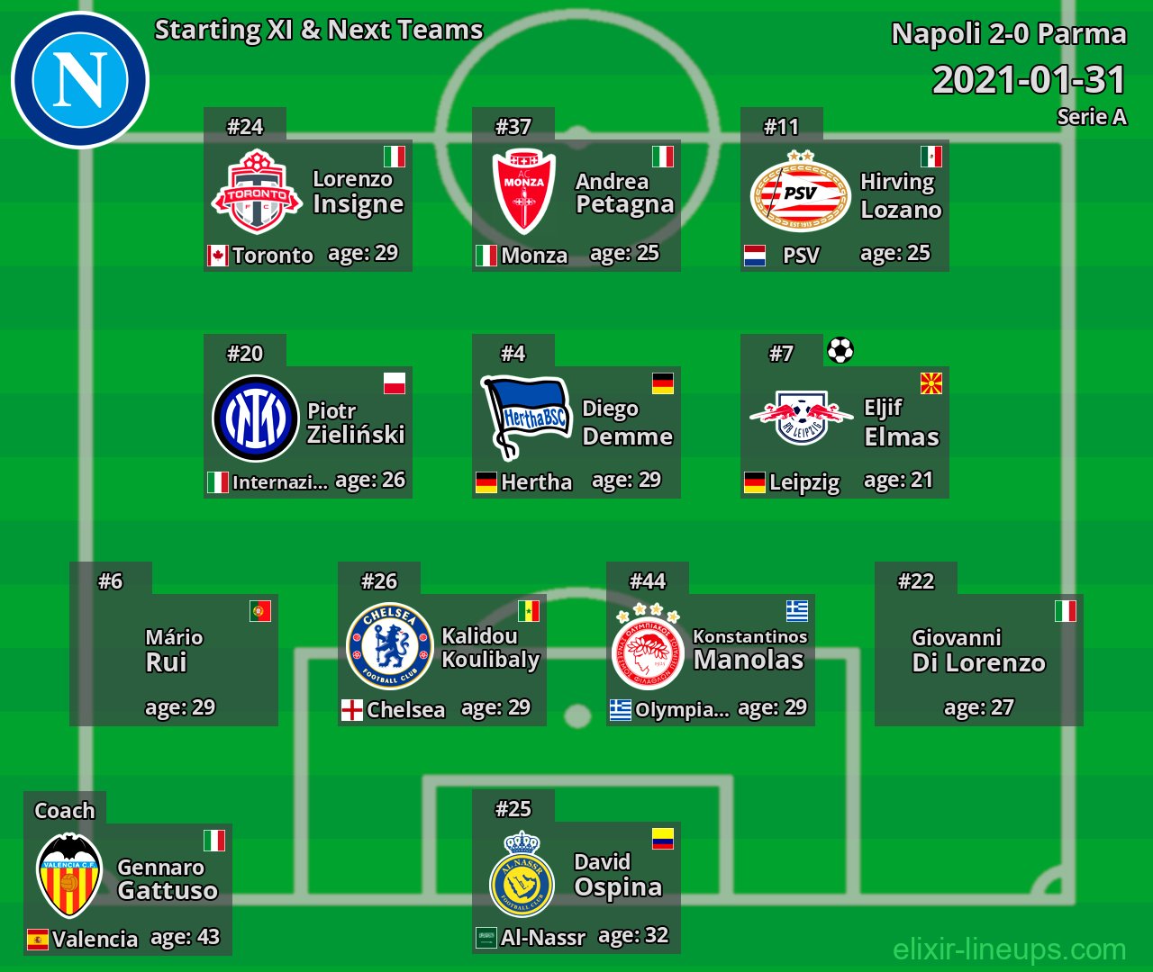 Napoli Starting XI & Next Teams 2021-01-31