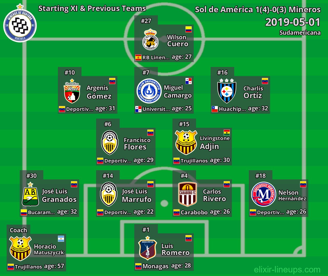 Mineros Starting XI & Previous Teams 2019-05-01