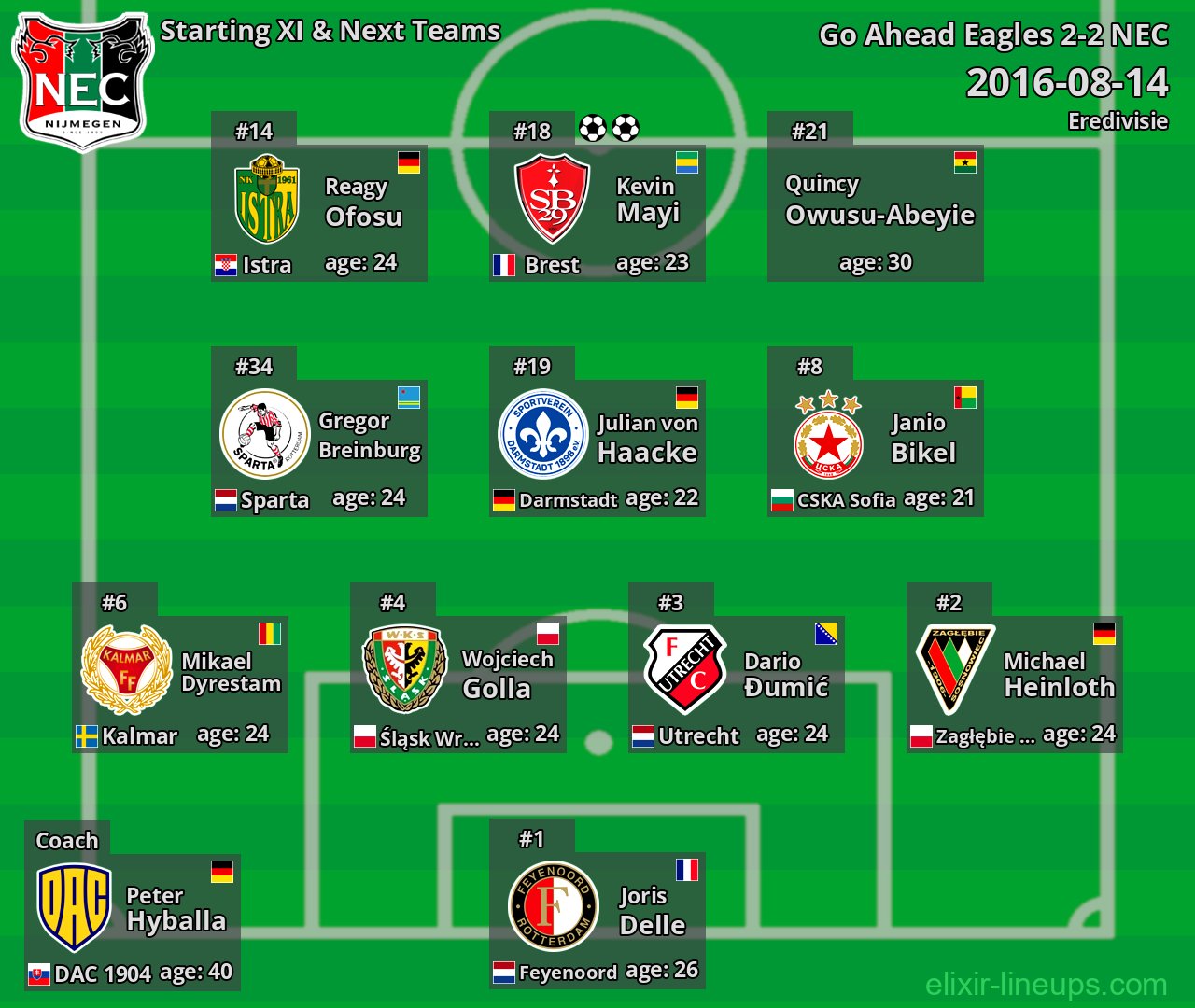 NEC Starting XI & Next Teams 2016-08-14