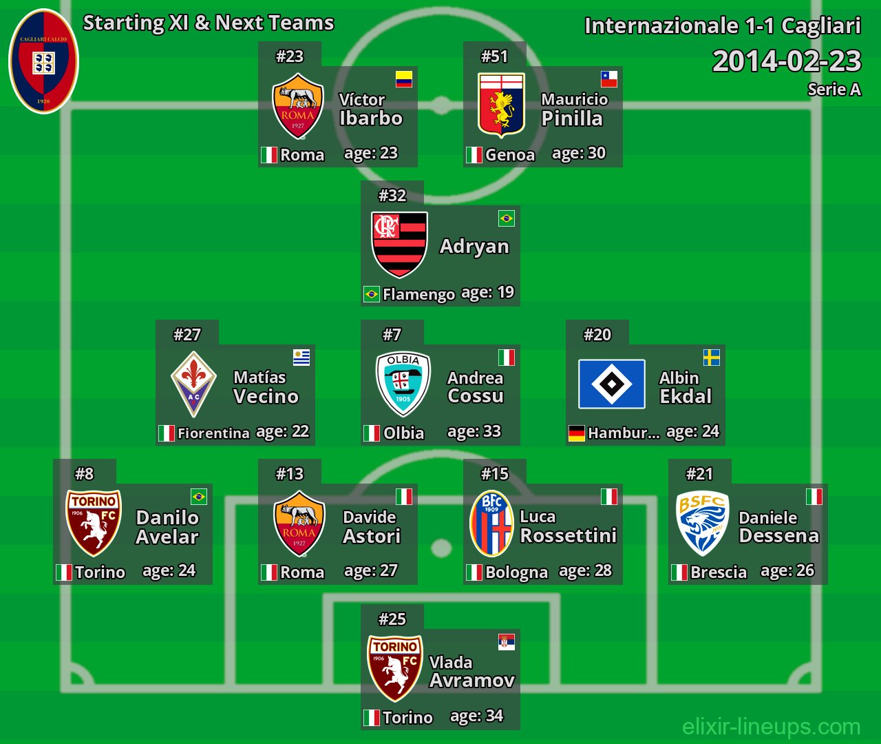 Cagliari Starting XI & Next Teams 2014-02-23
