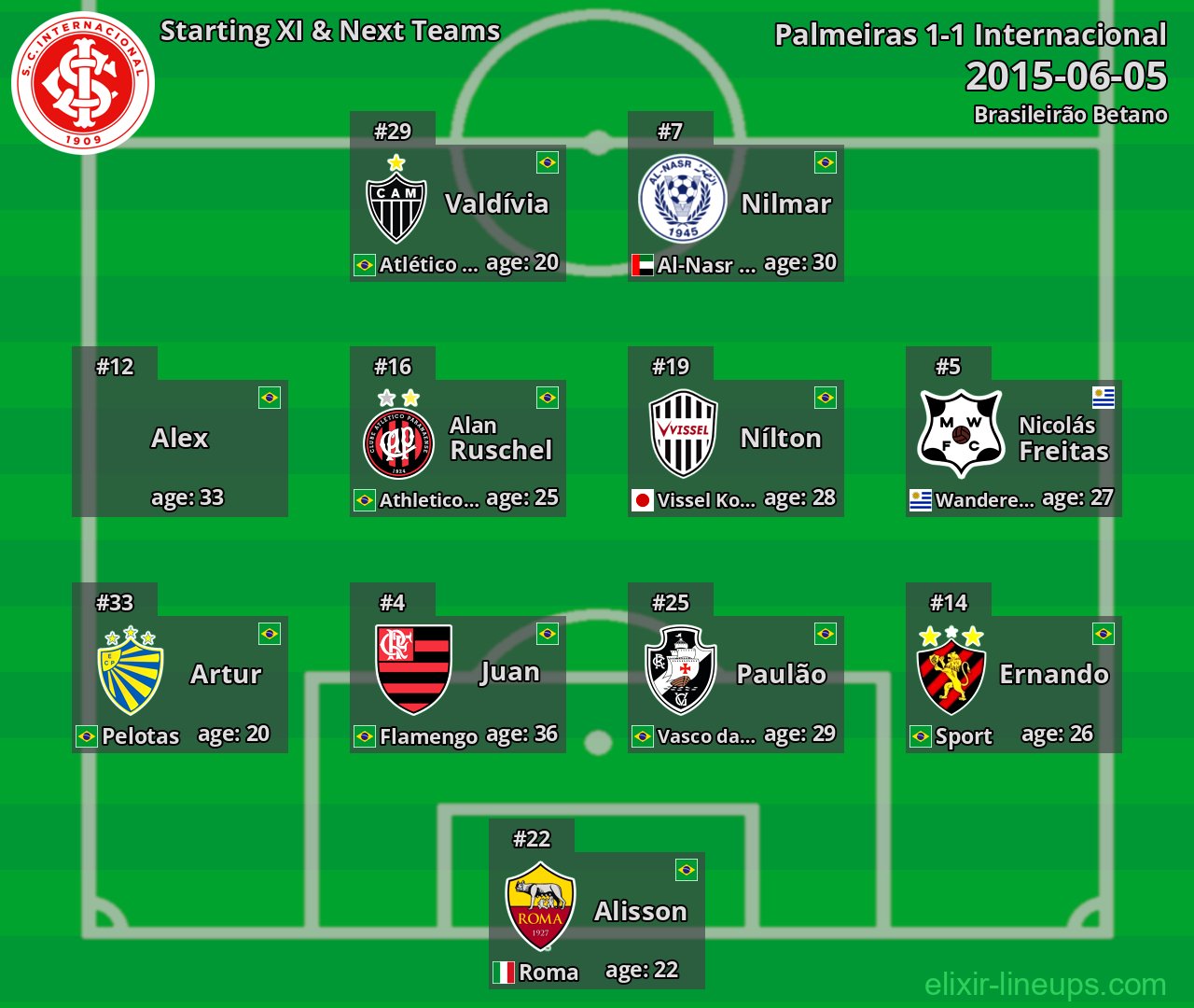 Internacional Starting XI & Next Teams 2015-06-05
