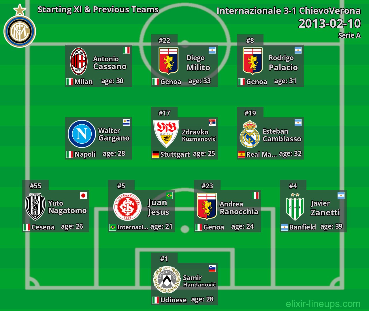 Internazionale Starting XI & Previous Teams 2013-02-10