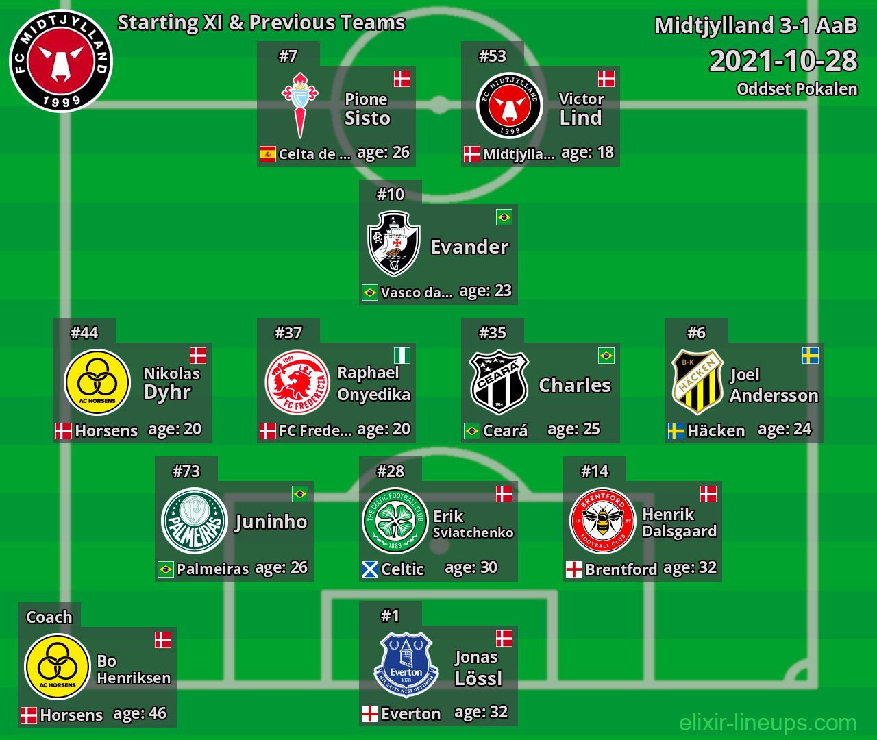 Midtjylland Starting XI & Previous Teams 2021-10-28