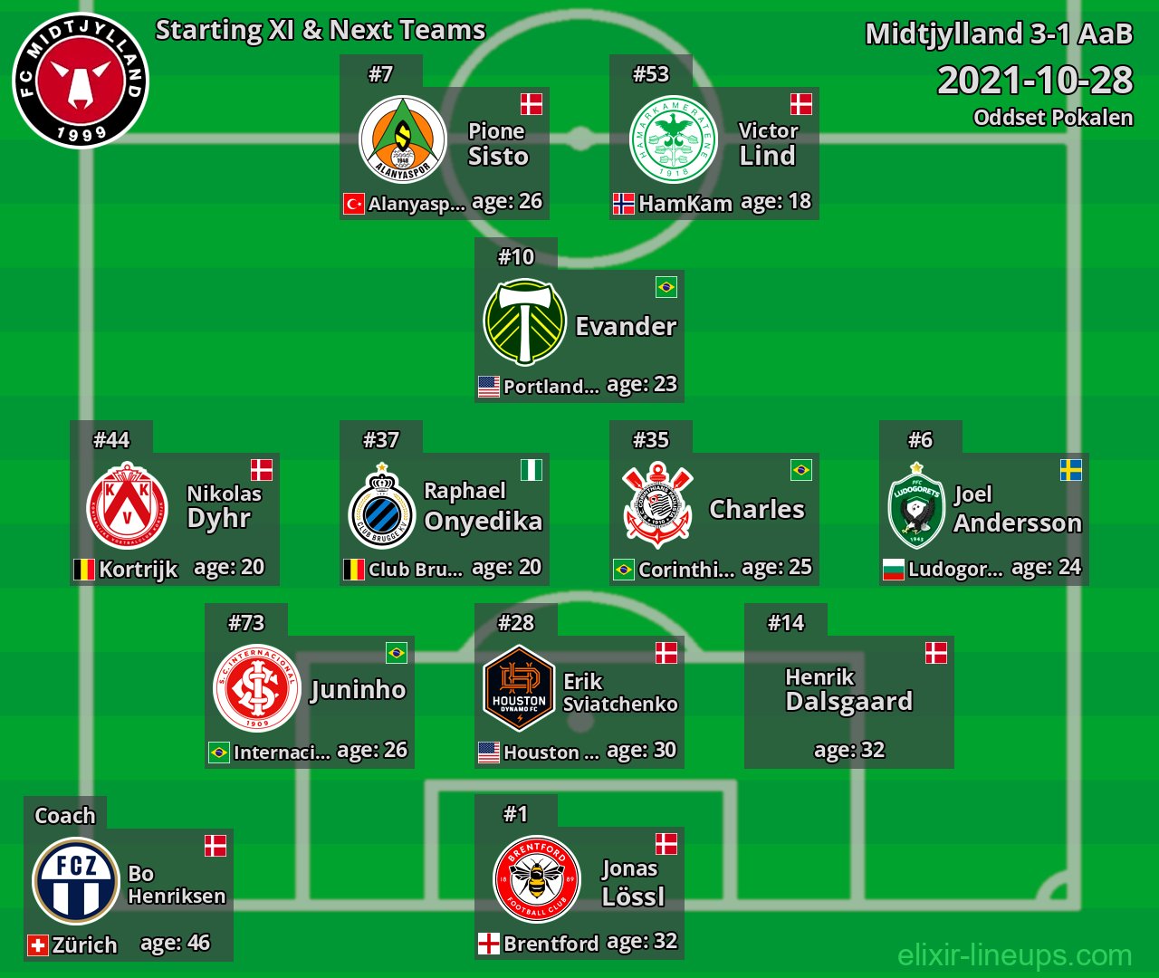 Midtjylland Starting XI & Next Teams 2021-10-28