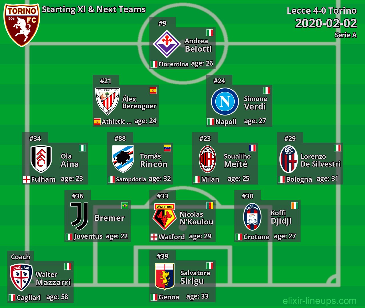 Torino Starting XI & Next Teams 2020-02-02