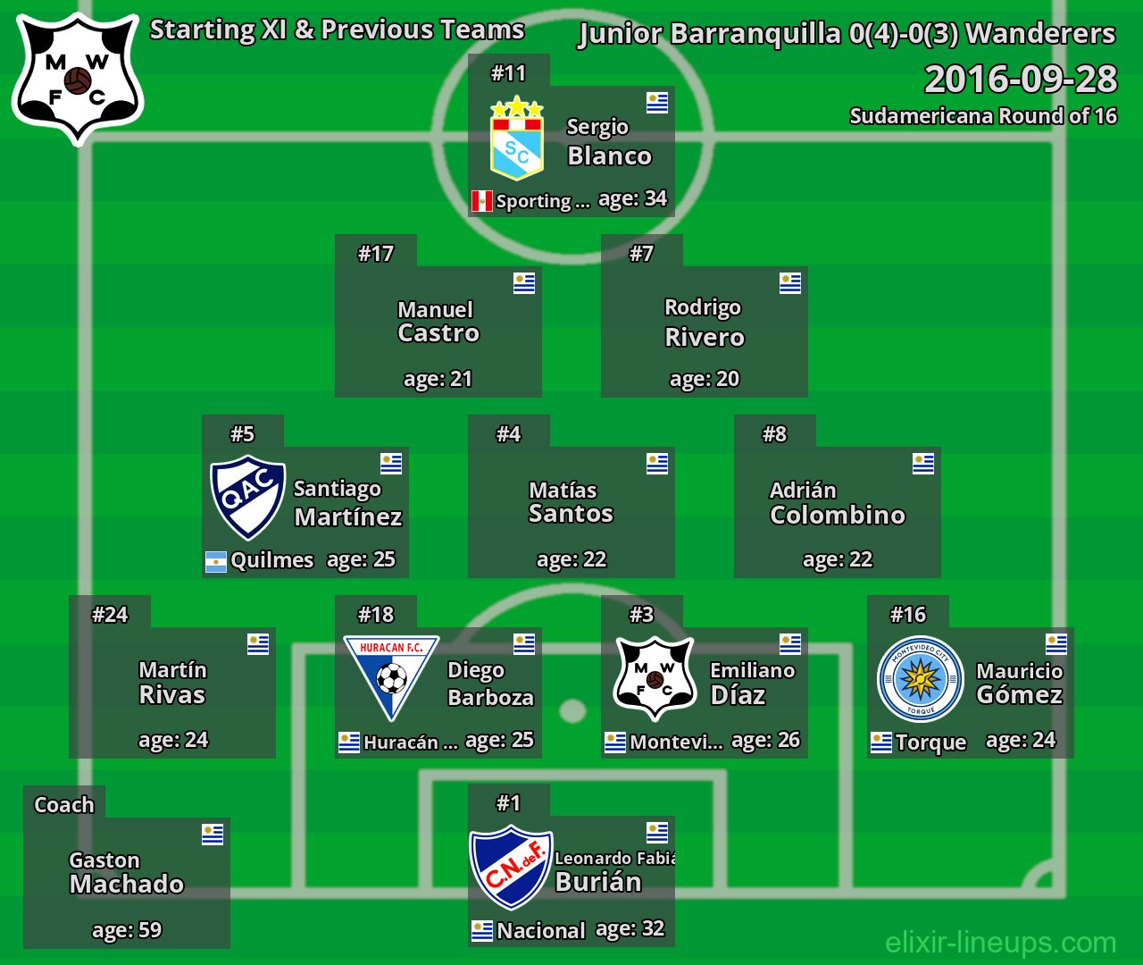 Wanderers Starting XI & Previous Teams 2016-09-28