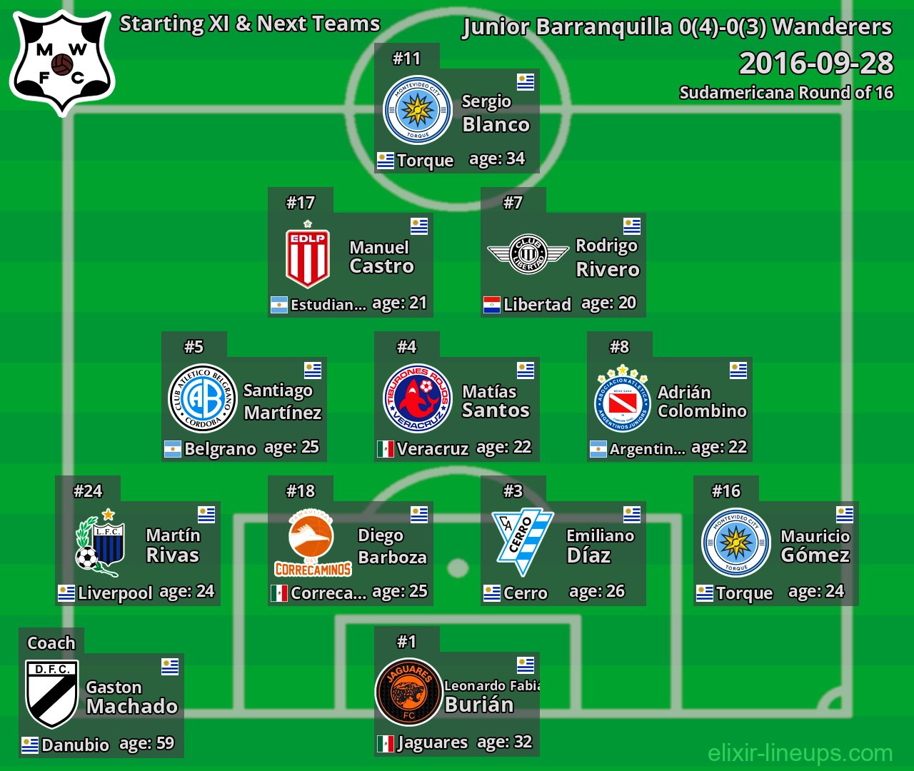 Wanderers Starting XI & Next Teams 2016-09-28