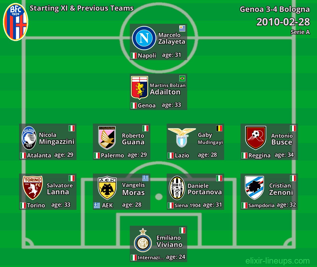 Bologna Starting XI & Previous Teams 2010-02-28