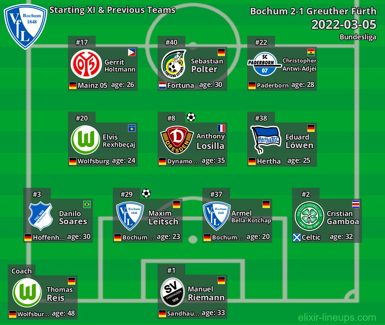Bochum Starting XI & Previous Teams 2022-03-05