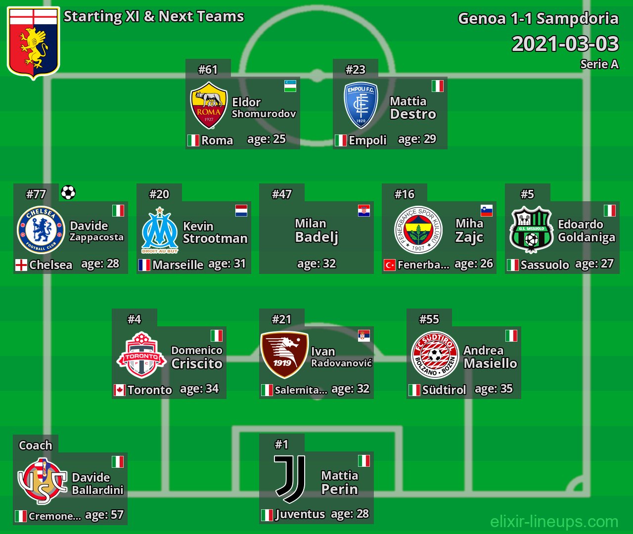 Genoa Starting XI & Next Teams 2021-03-03