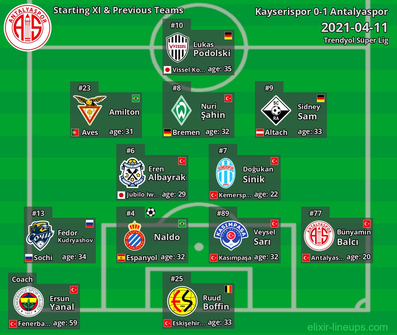 Antalyaspor Starting XI & Previous Teams 2021-04-11