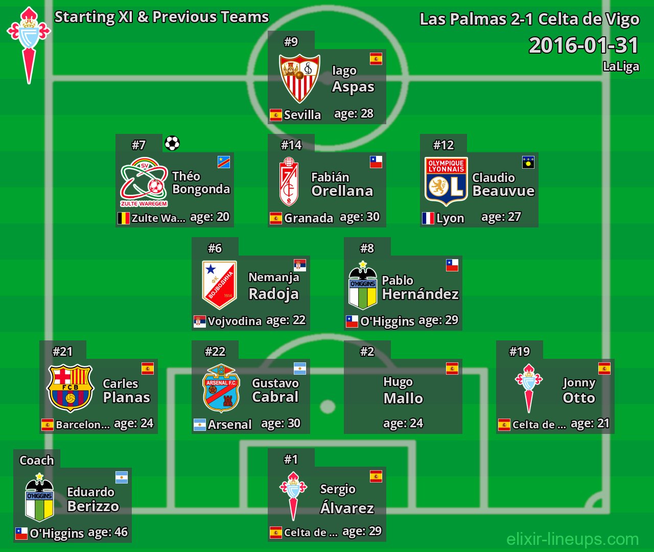 Celta de Vigo Starting XI & Previous Teams 2016-01-31