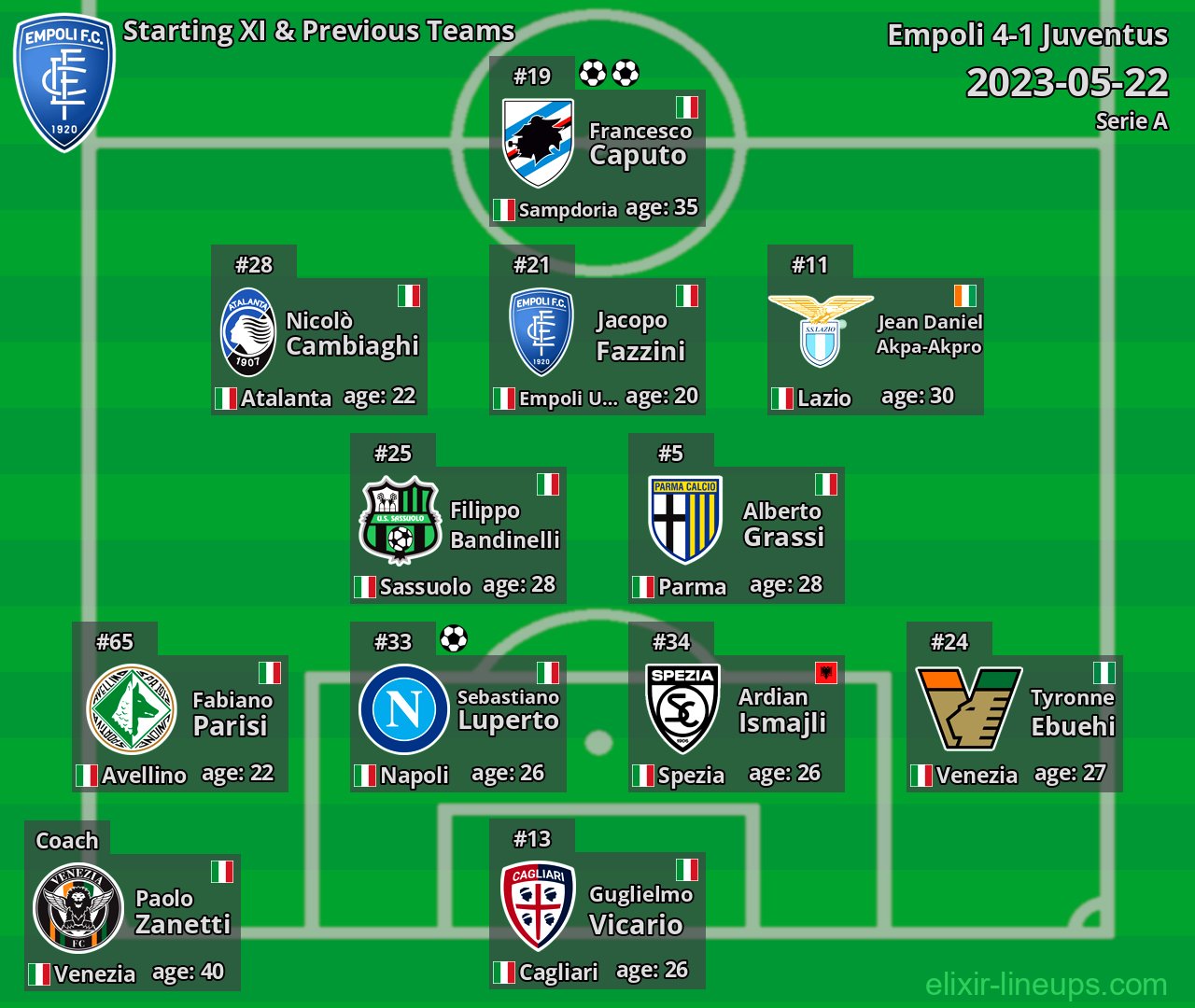 Empoli Starting XI & Previous Teams 2023-05-22