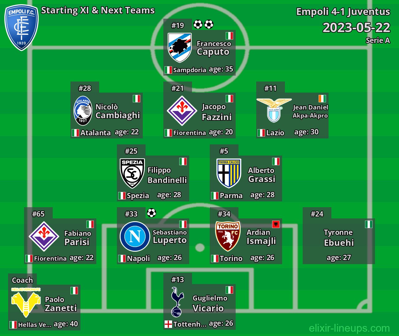 Empoli Starting XI & Next Teams 2023-05-22